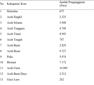 Tabel 2.  Jumlah Pengangguran Wanita di Provinsi Aceh  Tahun  2013 