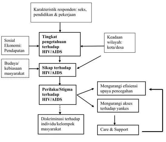 Gambar 1. Kerangka konsep analisis hubungan antara karakteristik responden, sosial ekonomi, keadaan wilayah dengan  Pertanyaan peneliti seberapa besarkah tingkat  pengetahuan, sikap/stigma masyarakat Indonesia terhadap HIV/AIDS dan bagaimana hubungannya dengan karakteristik responden dan keadaan wilayahnya?