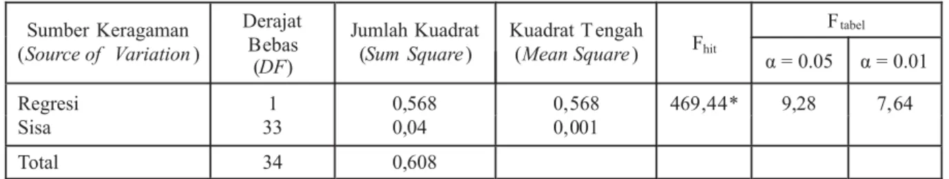 Table Table analisis of variance)