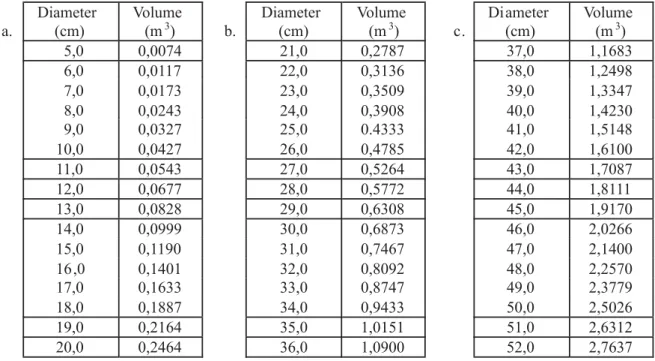 Tabel 4. Hasil dari tabel volume lokal dengan parameter diameter dan volume (