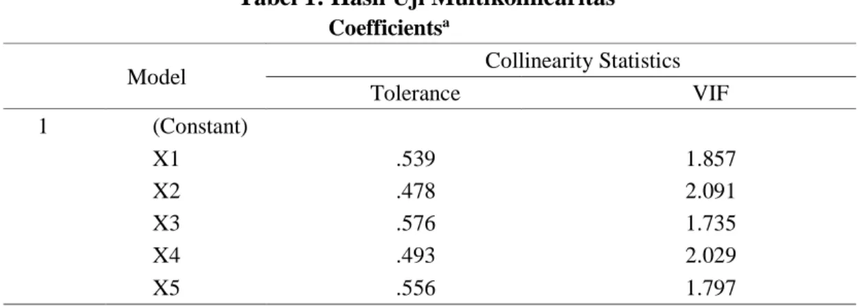 Tabel 1: Hasil Uji Multikolinearitas                                                   Coefficients a
