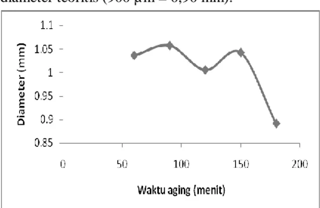 Gambar  13.  Kurva  hasil  rata-rata  diameter  variasi  waktu aging gel setelah kalsinasi 600 o C  3 jam 