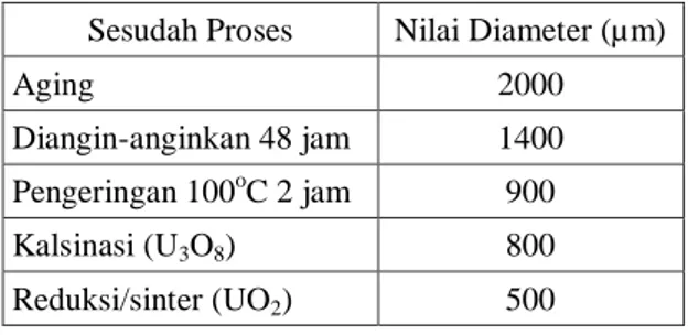 Tabel  1. Syarat  diameter  gel, kernel  U 3 O 8  dan  UO 2 