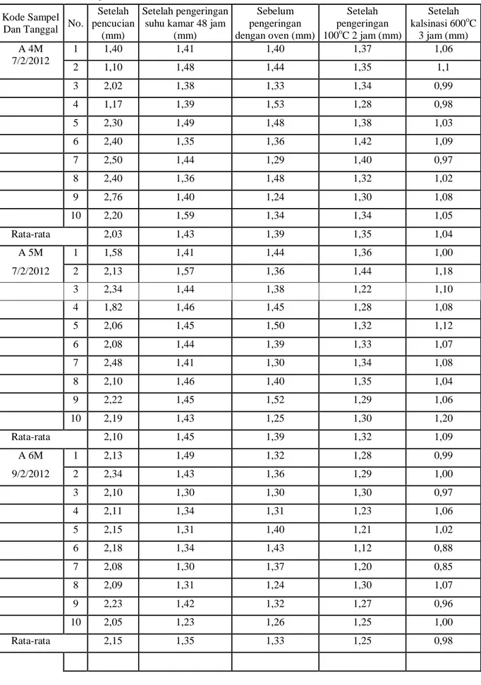 Tabel 2. Data diameter gel ADU dan kernel U 3 O 8  variasi konsentrasi NH 4 OH  