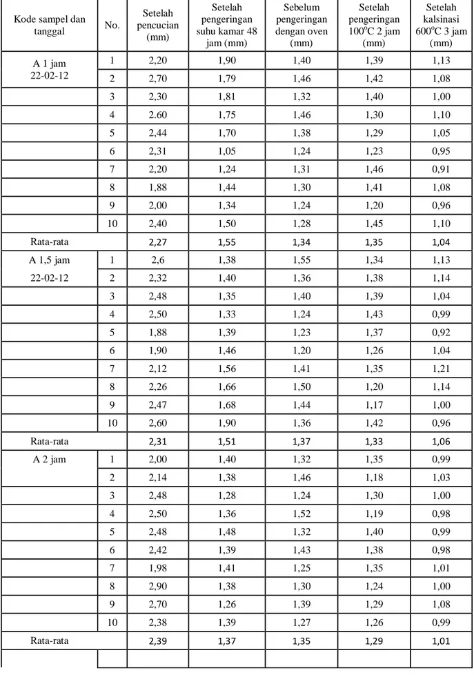 Tabel 3. Data diameter gel ADU dan kernel U 3 O 8  variasi waktu aging. 