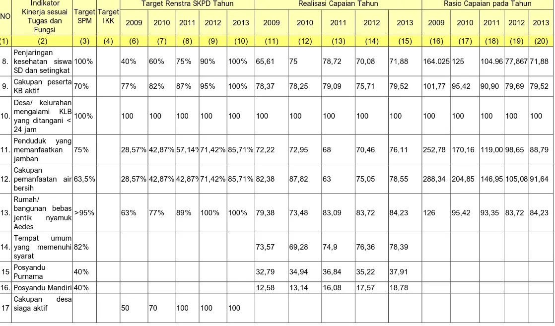 Tabel 2.9 - 2 NO Indikator Kinerja sesuai Tugas dan Fungsi Target SPM Target IKK 