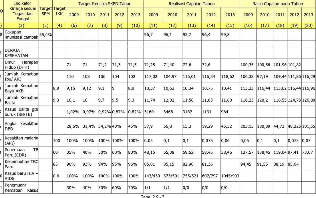 Tabel 2.9 - 3 NO Indikator Kinerja sesuai Tugas dan Fungsi Target SPM Target IKK 