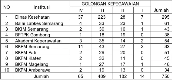Tabel 2.1.   Jumlah  Pegawai  Berdasarkan  Golongan  Kepegawaian  di  Lingkungan  Dinas  Kesehatan  Provinsi Jawa Tengah Tahun 2013 