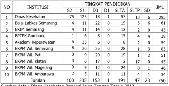 Tabel 2.2:   Jumlah  Pegawai  Berdasarkan  Tingkat  Pendidikan  di  Lingkungan  Dinas  Kesehatan  Provinsi  Jawa  Tengah Tahun 2013 