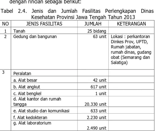 Tabel  2.4.  Jenis  dan  Jumlah  Fasilitas  Perlengkapan  Dinas  Kesehatan Provinsi Jawa Tengah Tahun 2013 