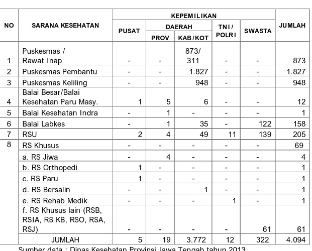 Tabel  2.6  :  Jumlah  Sarana  Kesehatan  di  Jawa  Tengah  tahun  2013 