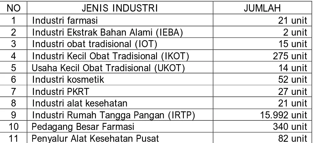 Tabel 2.8: Jumlah  Industri  Farmasi,  Obat  tradisional,  Kosmetika  dan  Perbekalan  Kesehatan  Rumah  Tangga di Jawa Tengah tahun 2013 
