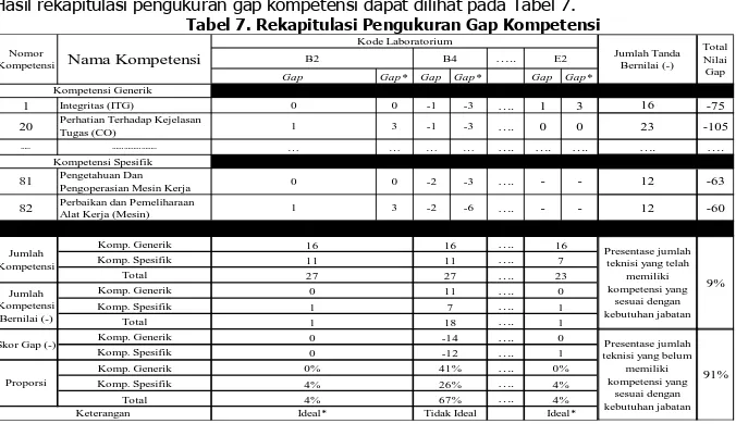 Tabel 7. Rekapitulasi Pengukuran Gap Kompetensi 