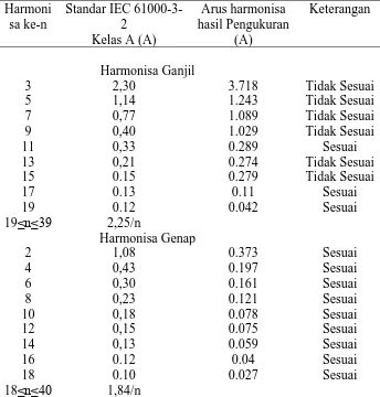 Tabel 1.3 Data pengukuran awal THDI