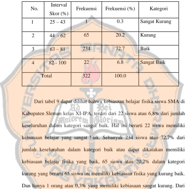 Tabel  9.  Klasifikasi  Kebiasaan  Belajar  Fisika  Siswa  Kelas  XI-IPA  SMA  di  Kabupaten Sleman  