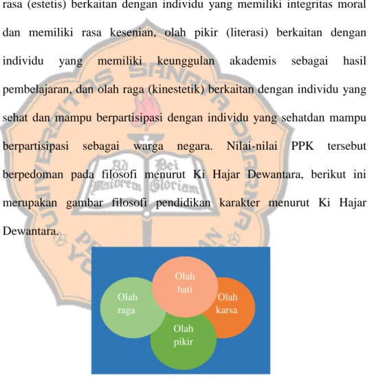 Gambar 2.1 Filosofi Pendidikan Karakter Menurut Ki Hajar Dewantara  (sumber: https://cerdasberkarakter.kemdikbud.go.id/?page_id=132) 