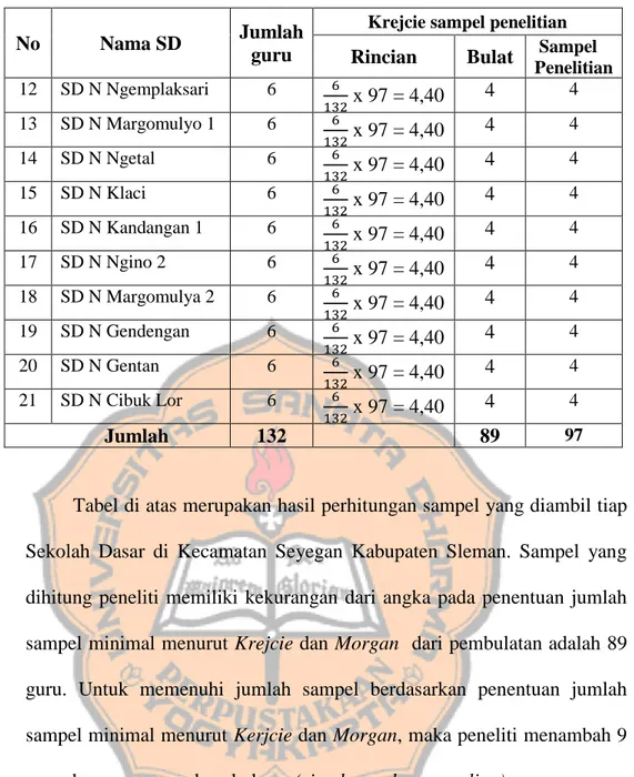 Tabel di atas merupakan hasil perhitungan sampel yang diambil tiap  Sekolah  Dasar  di  Kecamatan  Seyegan  Kabupaten  Sleman