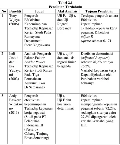 Tabel 2.1 Penelitian Terdahulu 