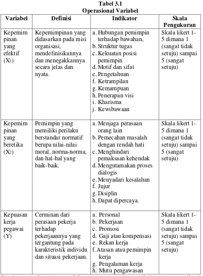 Tabel 3.1 Operasional Variabel 