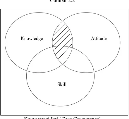 Gambar  dibawah  ini  menunjukkan  wilayah  kompetensi  inti  atau kompetensi murni  (core competency)individu yang dimiliki pada  setiap  orang,  yang  terdiri  atas:  Pengetahuan  (knowledge),  keterampilan (skill), dan sikap (attitude) atau  disebut KSA