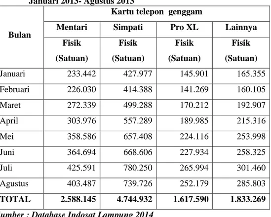 Tabel  1.  Rekapitulasi  Penjualan  Kartu  Prabayar  di  Bandar  Lampung  Januari 2013- Agustus 2013 