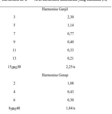 Tabel 2.1 Batasan arus harmonisa untuk peralatan kelas A [12][13][14] 