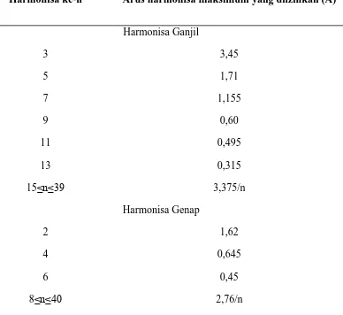Tabel 2.2. Batasan arus harmonisa untuk peralatan kelas B [12][13][14] 