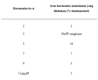 Tabel 2.3. Batasan arus harmonisa untuk peralatan kelas C [12][13][14] 