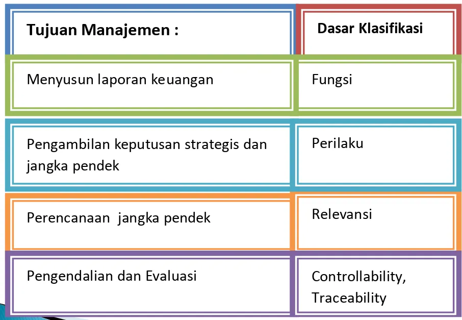 Gambar 2. Tujuan Manajemen dan Klasifikasi Biaya.  Tujuan Manajemen :  Dasar Klasifikasi  
