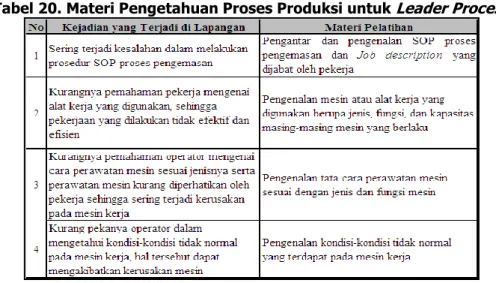 Tabel 19.Modus KI Untuk Kompetensi Pengetahuan Proses Produksi Di Unit Kerja  Process