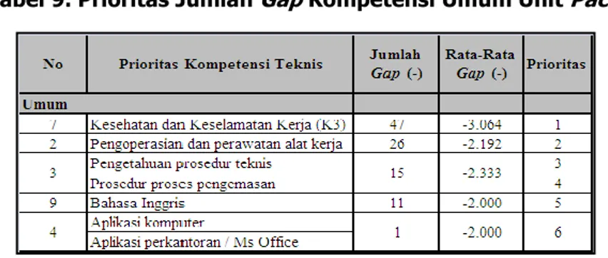 Tabel 10. Prioritas Jumlah  Gap  Kompetensi Khusus Unit  Packing