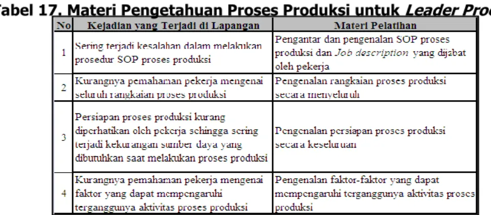 Tabel 16. Nilai Modus KI Untuk Kompetensi Pengetahuan Proses Produksi Di Unit Kerja  Process