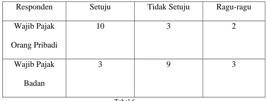 Tabel 6 di atas menunjukkan bahwa wajib pajak/ penanggung pajak  orang pribadi, sebanyak 10 responden (66,67 %) menjawab setuju, sisanya 3  responden (20,33%) menjawab tidak setuju dan 2 responden menjawab  ragu-ragu (13%)