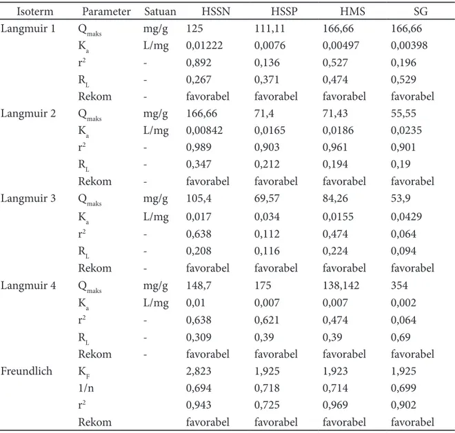 Tabel 5. Parameter Isotherm Langmuir dan Freundlich Adsorpsi Ion Cr(III) pada Berbagai                 Adsorben