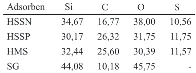 Tabel 1. Komposisi Unsur Berbagai Adsor-               ben Berdasarkan EDX Dinyatakan                dalam % Adsorben Si C O S HSSN 34,67 16,77 38,00 10,56 HSSP 30,17 26,32 31,75 11,75 HMS 32,44 25,60 30,39 11,57 SG 44,08 10,18 45,75      