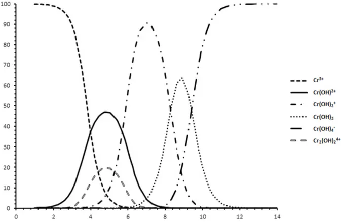 Gambar 1. Distribusi Spesies Ion Cr(III) dalam Larutan sebagai Fungsi pH