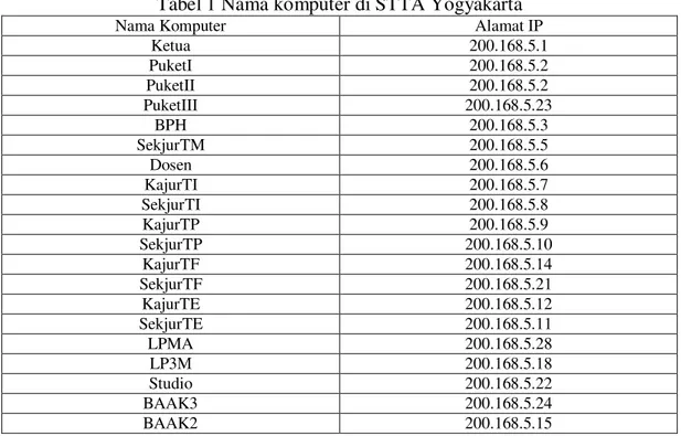 Tabel 1 Nama komputer di STTA Yogyakarta 