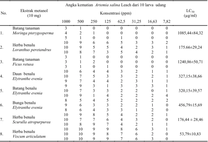 Tabel 1. Hasil uji dan penentuan LC 50  dengan metode Brine Shrimp Lethality Test (BSLT)
