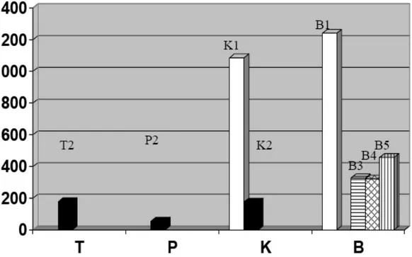 Gambar 1. Harga LC50  dari 8 ekstrak  metanol dengan metode Brine Shrimp Lethality Test (BSLT).