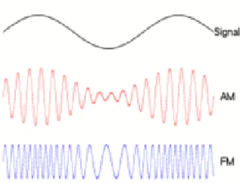 Gambar 2.1 Modulasi Sinyal Informasi dengan metode FM dan AM 