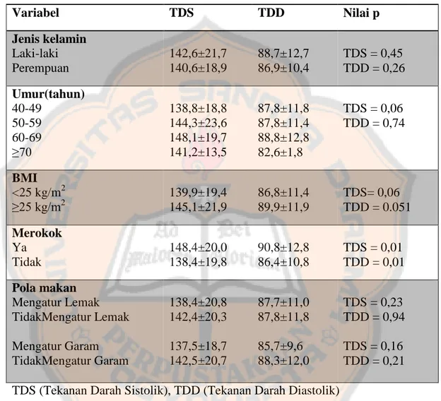 Tabel VII. Profil Tekanan Darah Terhadap Jenis Kelamin, Umur, BMI, Merokok Dan Pola Makan Mengatur Lemak dan Garam