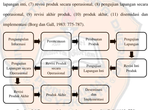 Gambar 3.1 Bagan model pengembangan Borg dan Gall (1983: 775) Model pengembangan Brog and Gall di dalam Borg (1983: 774-878) dan Ali  (2014: 113-120),  langkah  pertama melakukan  pengumpulan  dan review berbagai hasil riset dan informasi terkait produk ya