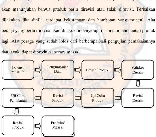 Gambar 3.2 Bagan langkah penelitian dan pengembangan (Sugiyono, 2010: 409) Langkah  penelitian  dan  pengembangan  oleh  sugiyono  (2010:  409), meliputi  (1)  mencari  potensi  masalah,  (2)  pengumpulan  data,  (3)  desain  produk,