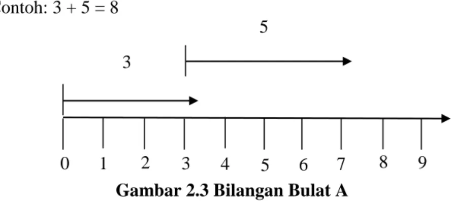 Gambar 2.3 Bilangan Bulat A 