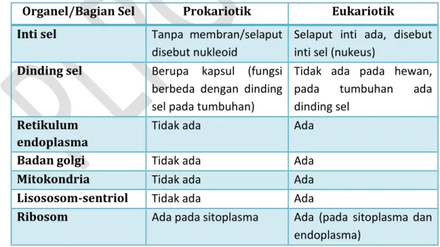 Tabel 3.1 Perbedaan struktur sel prokariotik dan sel eukariotik  Organel/Bagian Sel  Prokariotik  Eukariotik  Inti sel  Tanpa  membran/selaput 