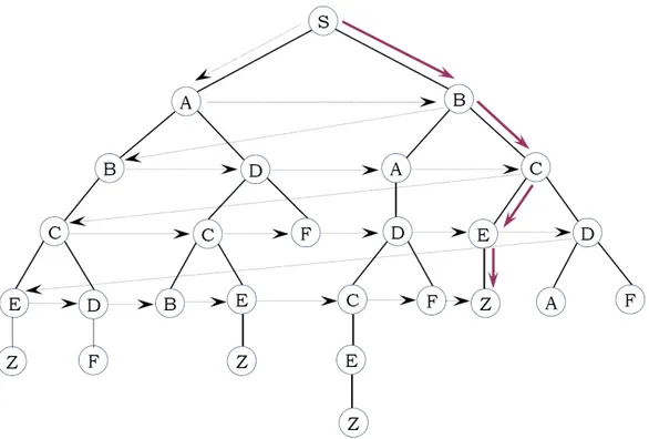 Gambar 2.18 Tree untuk Breadth First Search 