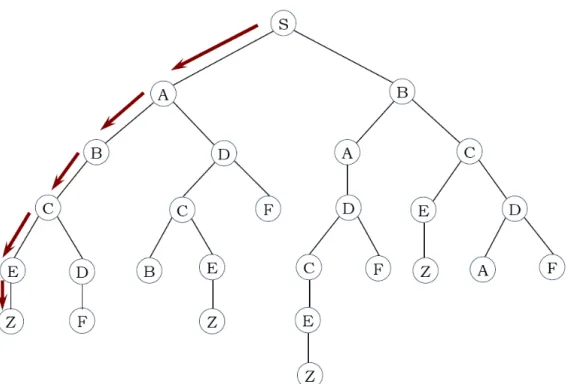 Gambar 2.19 Tree untuk Depth First Search 
