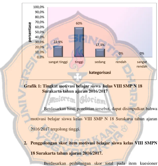 Grafik 1: Tingkat motivasi belajar siswa  kelas VIII SMP N 18    Surakarta tahun ajaran 2016/2017 