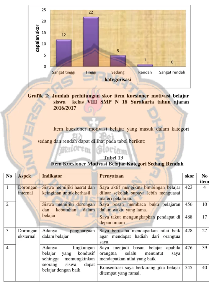 Grafik  2:  Jumlah  perhitungan  skor  item  kuesioner  motivasi  belajar  siswa    kelas  VIII  SMP  N  18  Surakarta  tahun  ajaran  2016/2017 