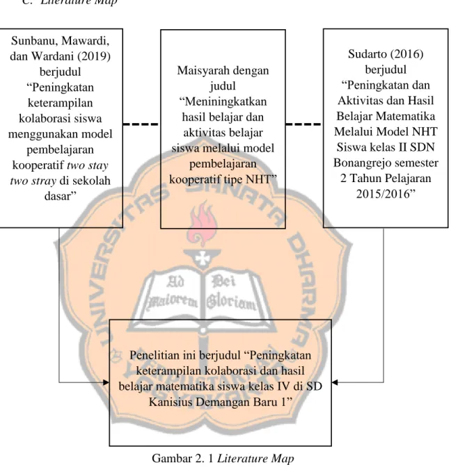 Gambar 2.1 Literature Map Sunbanu, Mawardi, dan Wardani (2019) berjudul “Peningkatan keterampilan kolaborasi siswa menggunakan model pembelajaran kooperatif two stay two stray di sekolah 